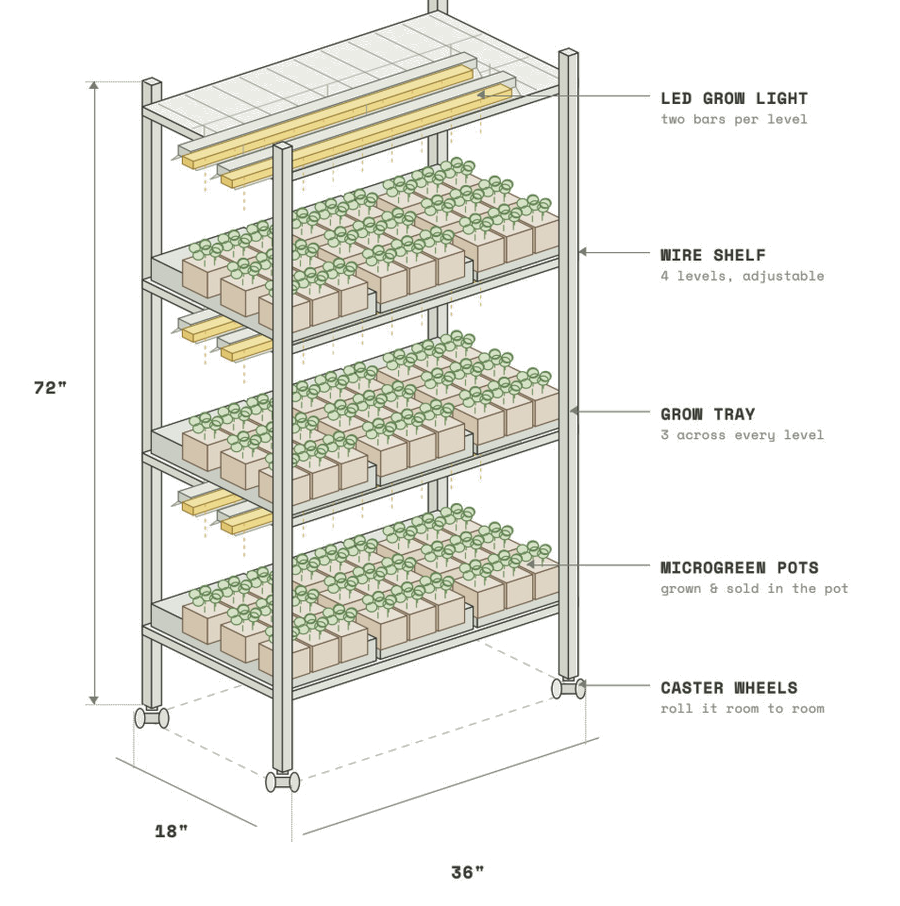 Labeled diagram of the grow lab: LED grow lights with two bars per level, four adjustable wire shelves, grow trays three across every level, microgreen pots grown and sold in the pot, and caster wheels; 72 by 36 by 18 inches